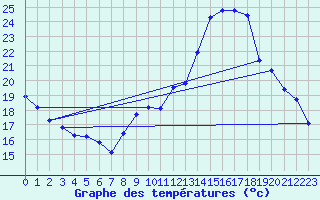 Courbe de tempratures pour Ruffiac (47)