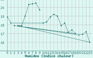 Courbe de l'humidex pour Thyboroen