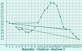 Courbe de l'humidex pour Belin-Bliet - Lugos (33)