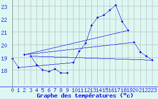 Courbe de tempratures pour Kernascleden (56)