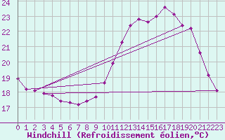 Courbe du refroidissement olien pour Saint-Jean-de-Liversay (17)