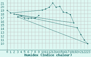 Courbe de l'humidex pour Wainfleet