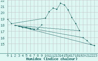 Courbe de l'humidex pour Braintree Andrewsfield