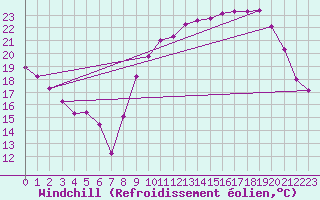 Courbe du refroidissement olien pour Villefontaine (38)