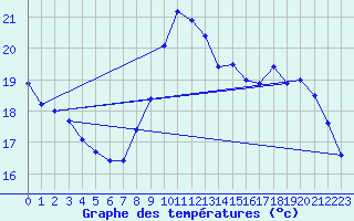 Courbe de tempratures pour Gourdon (46)