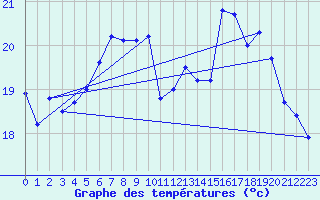 Courbe de tempratures pour Lahr (All)