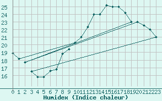 Courbe de l'humidex pour Tozeur