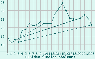 Courbe de l'humidex pour Santander (Esp)