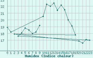 Courbe de l'humidex pour Chivenor