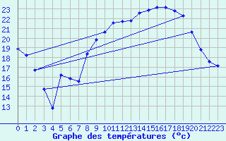 Courbe de tempratures pour La Beaume (05)