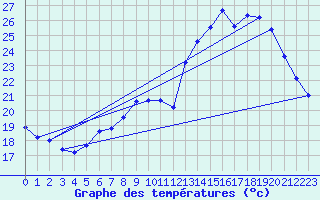 Courbe de tempratures pour Avignon (84)