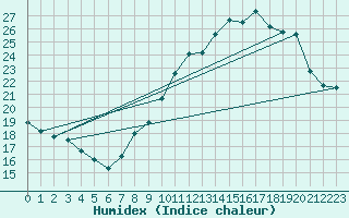 Courbe de l'humidex pour Brion (38)