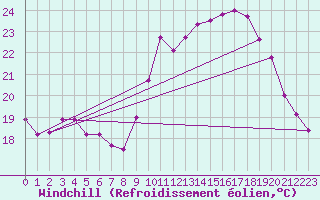 Courbe du refroidissement olien pour Biscarrosse (40)