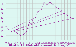 Courbe du refroidissement olien pour Gijon