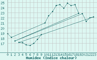 Courbe de l'humidex pour Auffargis (78)