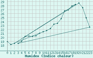 Courbe de l'humidex pour Vannes-Sn (56)