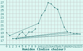 Courbe de l'humidex pour Bastia (2B)