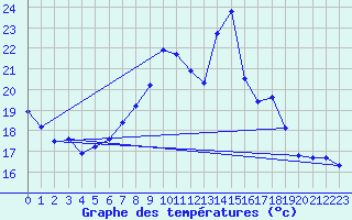 Courbe de tempratures pour Engins (38)