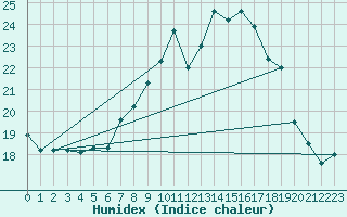 Courbe de l'humidex pour Shoeburyness