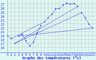 Courbe de tempratures pour Belfort-Dorans (90)