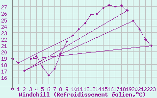 Courbe du refroidissement olien pour Belfort-Dorans (90)