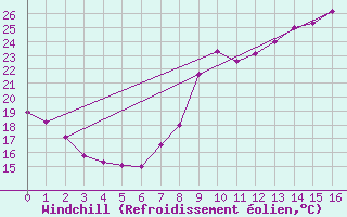 Courbe du refroidissement olien pour Estepona