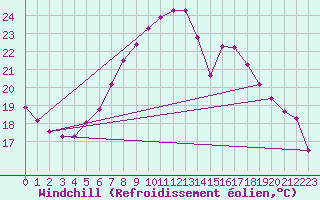 Courbe du refroidissement olien pour Palic