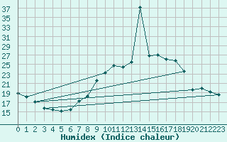 Courbe de l'humidex pour Estepona