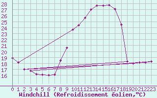 Courbe du refroidissement olien pour Toulon (83)