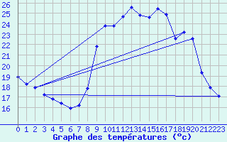 Courbe de tempratures pour Rodez (12)