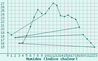 Courbe de l'humidex pour Bad Tazmannsdorf