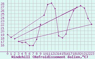 Courbe du refroidissement olien pour Saint-Igneuc (22)