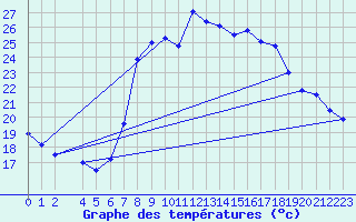 Courbe de tempratures pour Huercal Overa
