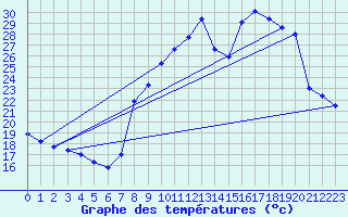 Courbe de tempratures pour Visan (84)