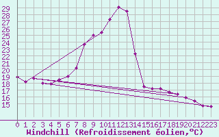 Courbe du refroidissement olien pour Comprovasco