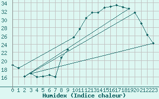 Courbe de l'humidex pour Chivres (Be)