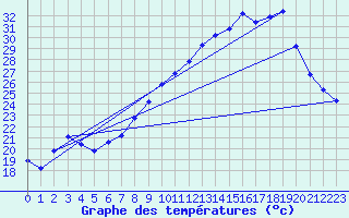 Courbe de tempratures pour Malbosc (07)