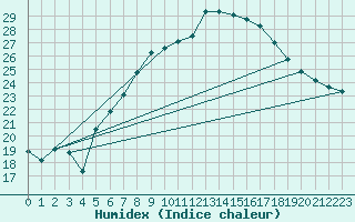 Courbe de l'humidex pour Klippeneck