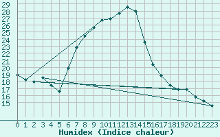 Courbe de l'humidex pour Ummendorf