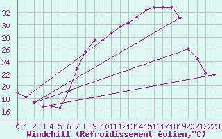 Courbe du refroidissement olien pour Tamarite de Litera