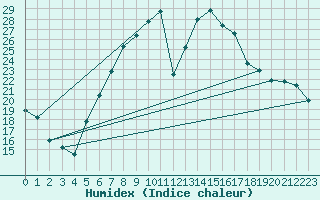 Courbe de l'humidex pour Tirgu Secuesc