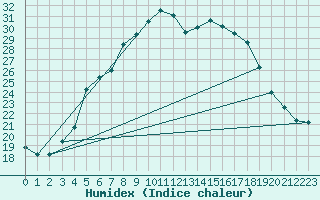 Courbe de l'humidex pour Nurmijrvi Geofys Observatorio,