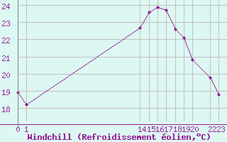 Courbe du refroidissement olien pour Aigrefeuille d