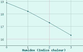 Courbe de l'humidex pour Saint-Saturnin-Ls-Avignon (84)