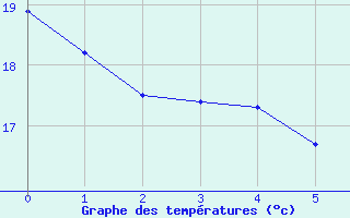 Courbe de tempratures pour Sotillo de la Adrada