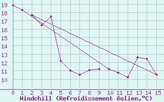 Courbe du refroidissement olien pour Powell River Airport