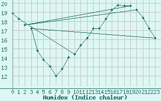 Courbe de l'humidex pour Jan (Esp)