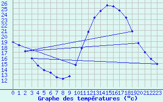 Courbe de tempratures pour Pomrols (34)