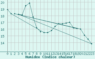 Courbe de l'humidex pour Gibraltar (UK)