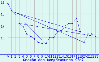 Courbe de tempratures pour Orly (91)